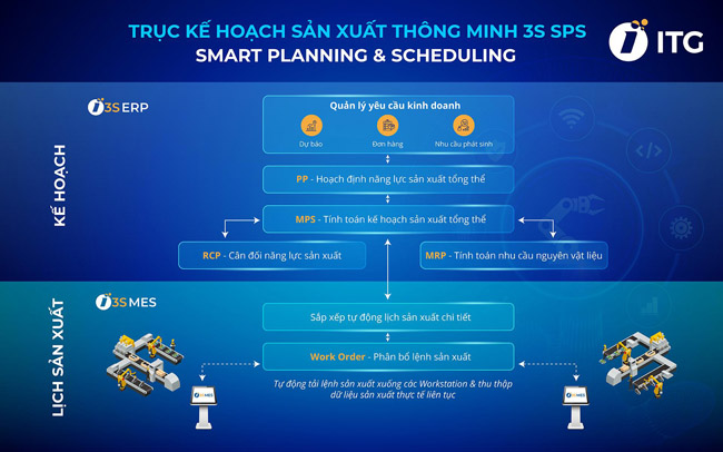 Phiên bản mới của 3S iFACTORY giải quyết bài toán Kế hoạch sản xuất và Xếp lịch sản xuất cho doanh nghiệp Việt