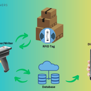 RPM - RFID | Quản lý tài sản bằng công nghệ RFID